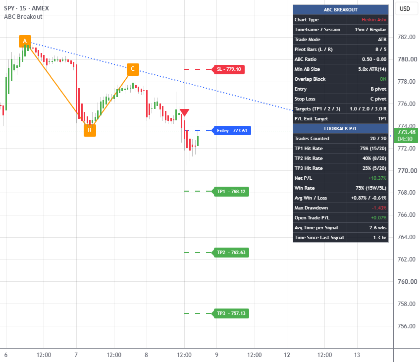 ABC Breakout — Indicator by tgregg75 — TradingView India