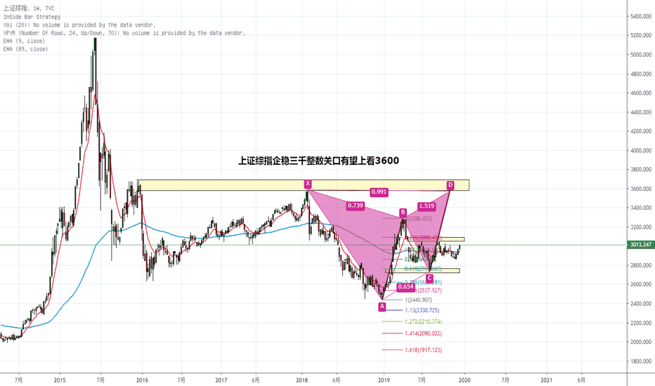 SHCOMP: 上证综指如果企稳3000，将打开上行空间，3600是一个不错的获利位置