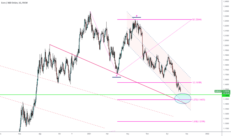 EURUSD önemli bir destek bölgesine yaklaşıyor.