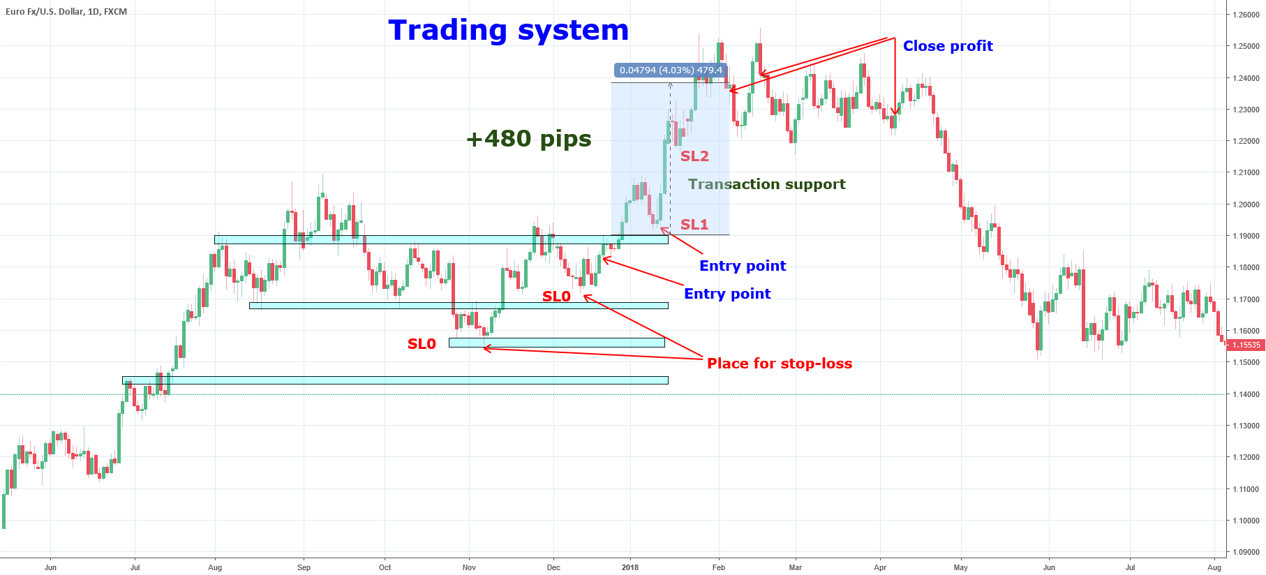 Create your own trading system for FX:EURUSD by RuslanKuchma — TradingView