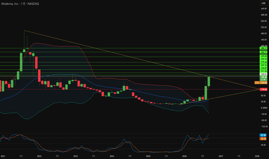 世界の株式 トレードアイデアと予測 — TradingView