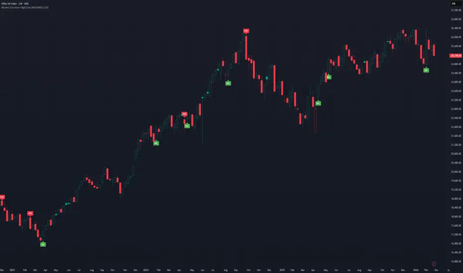 Market Structure High/Low (MSH/MSL) — Индикатор от noiseless-trader ...