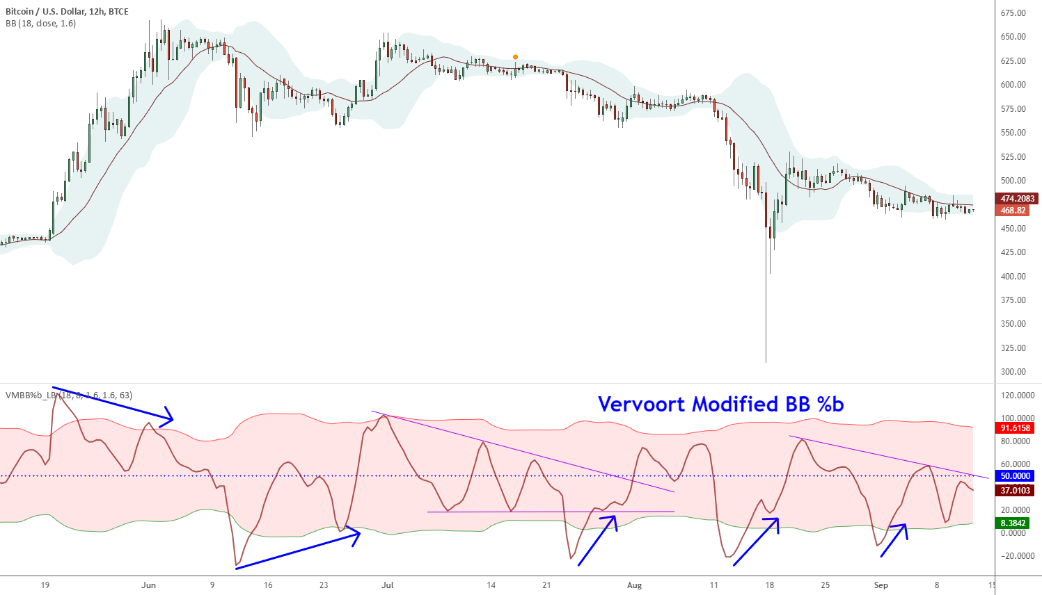 Cct bollinger bands oscillator