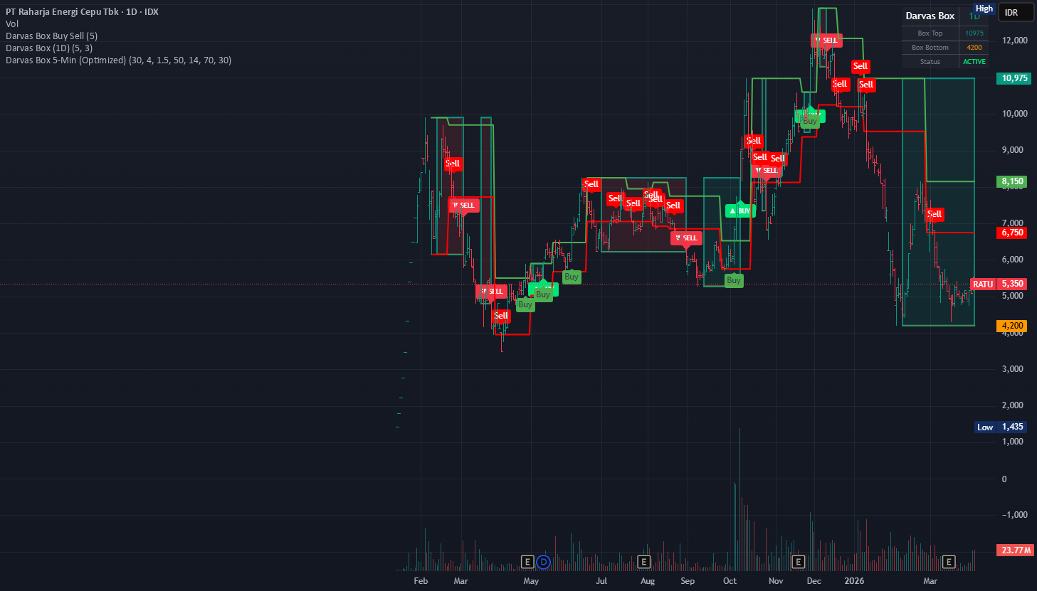 Darvas Box 5-Min (Optimized) — Indicator by dwiarisw — TradingView