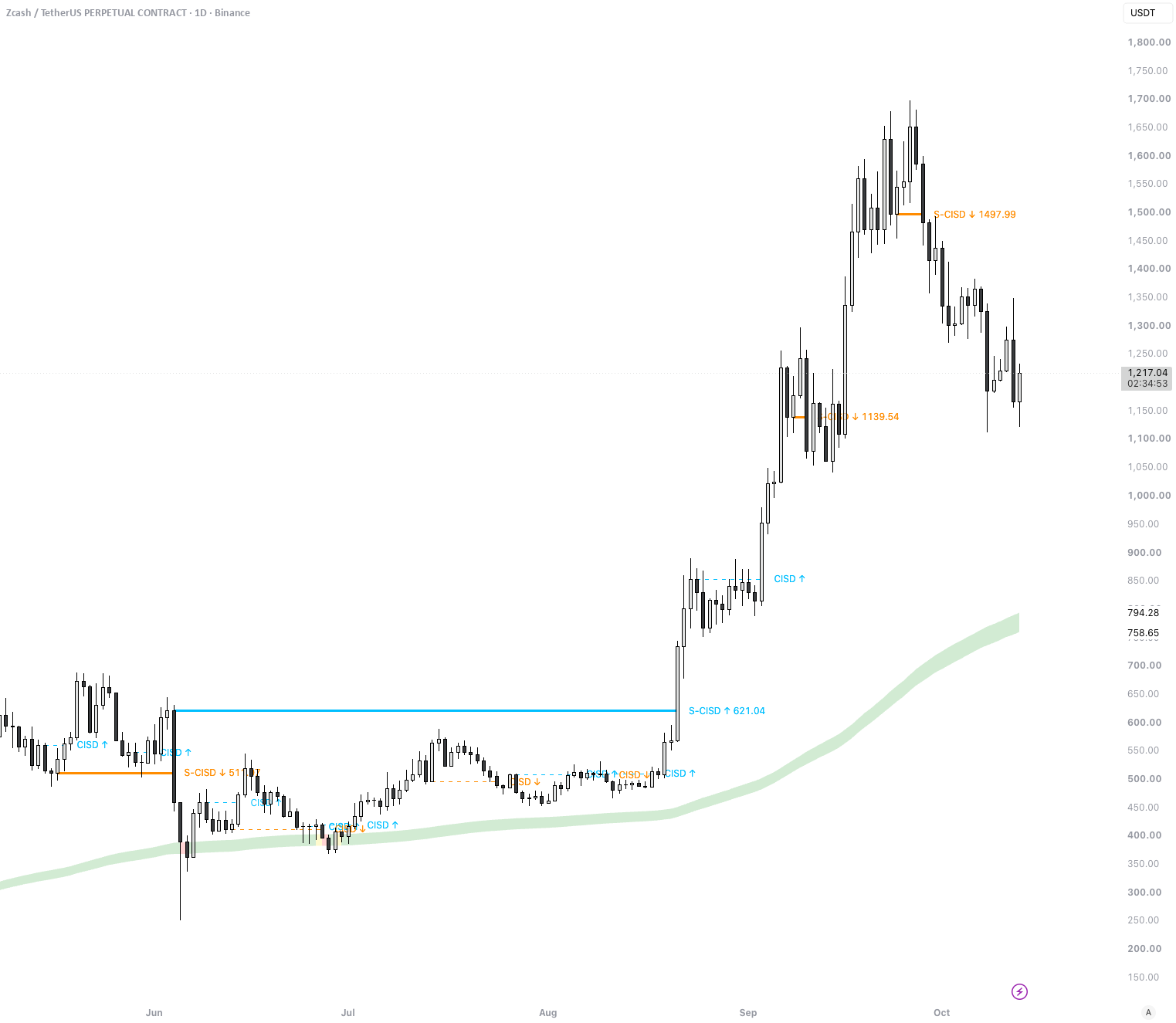 Kickass CISD — Indicator by kickass08014 — TradingView