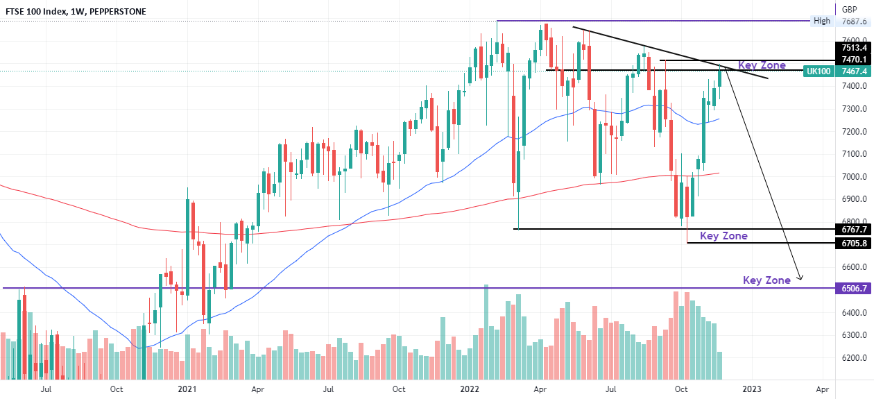 UK 100 Projection