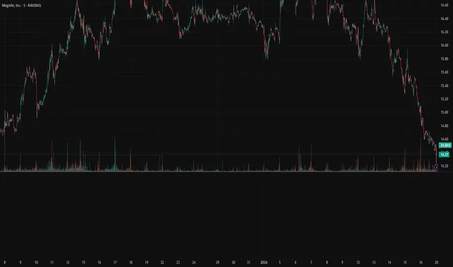 Momentum Scanner: Low Float + Volume Spike + 3 Green Candles ...