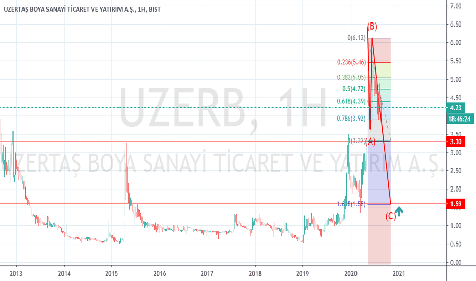 UZERB ABC uzatma yaparsa benimdir yoksa almam YTD