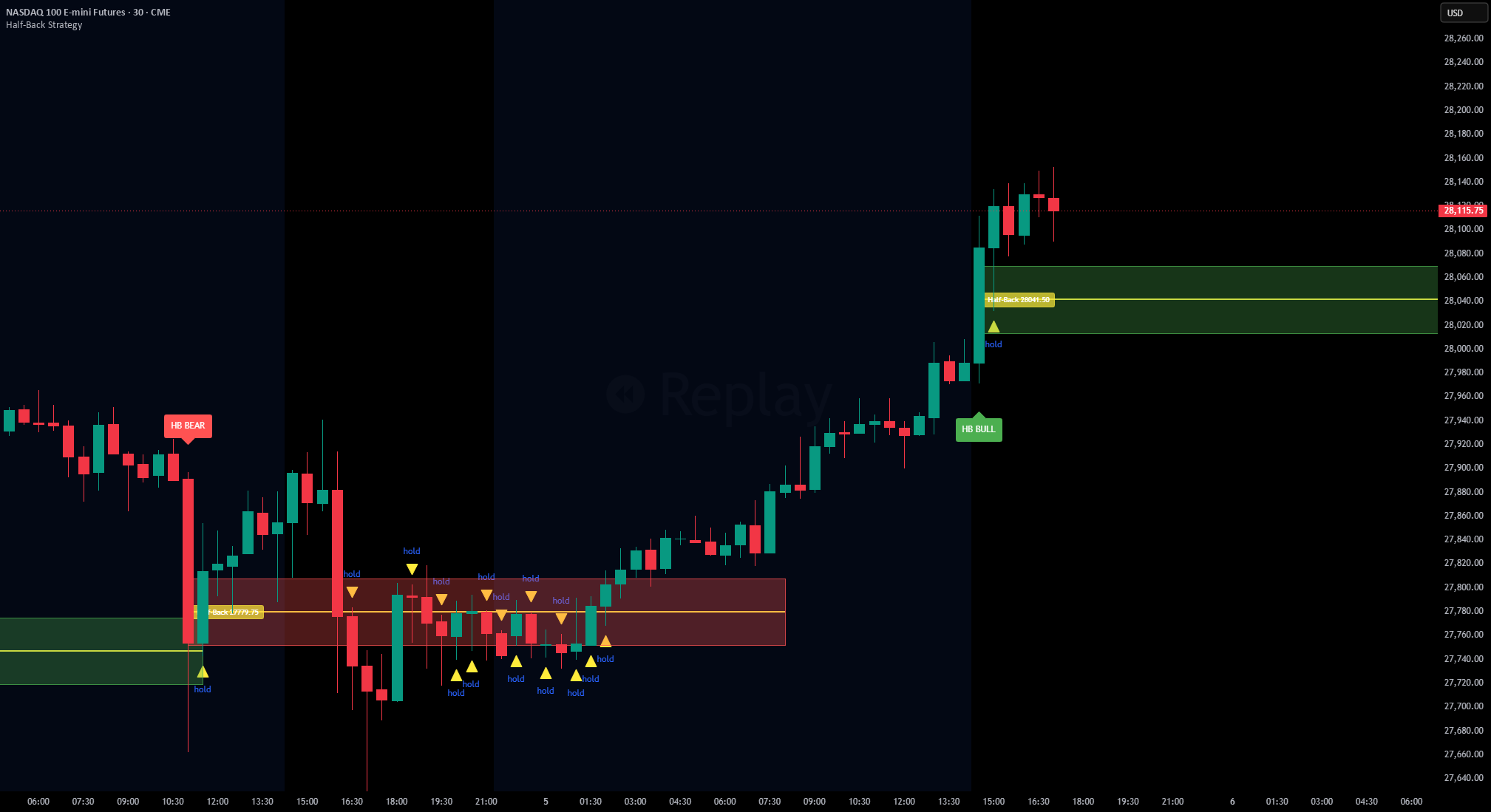Half-Back Strategy — Indicator by JuliusStark — TradingView