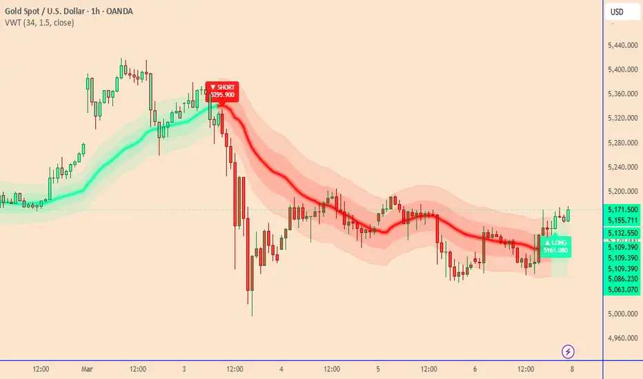 Volume Weighted Trend — Indicator by JaxonJackFX — TradingView