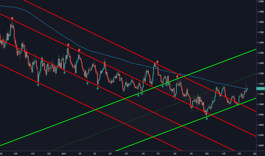 EURUSD: 【ユーロドル】強い。長期下降トレンドを上抜けブレイクしトレンド転換、買い狙い【#すばるライン】