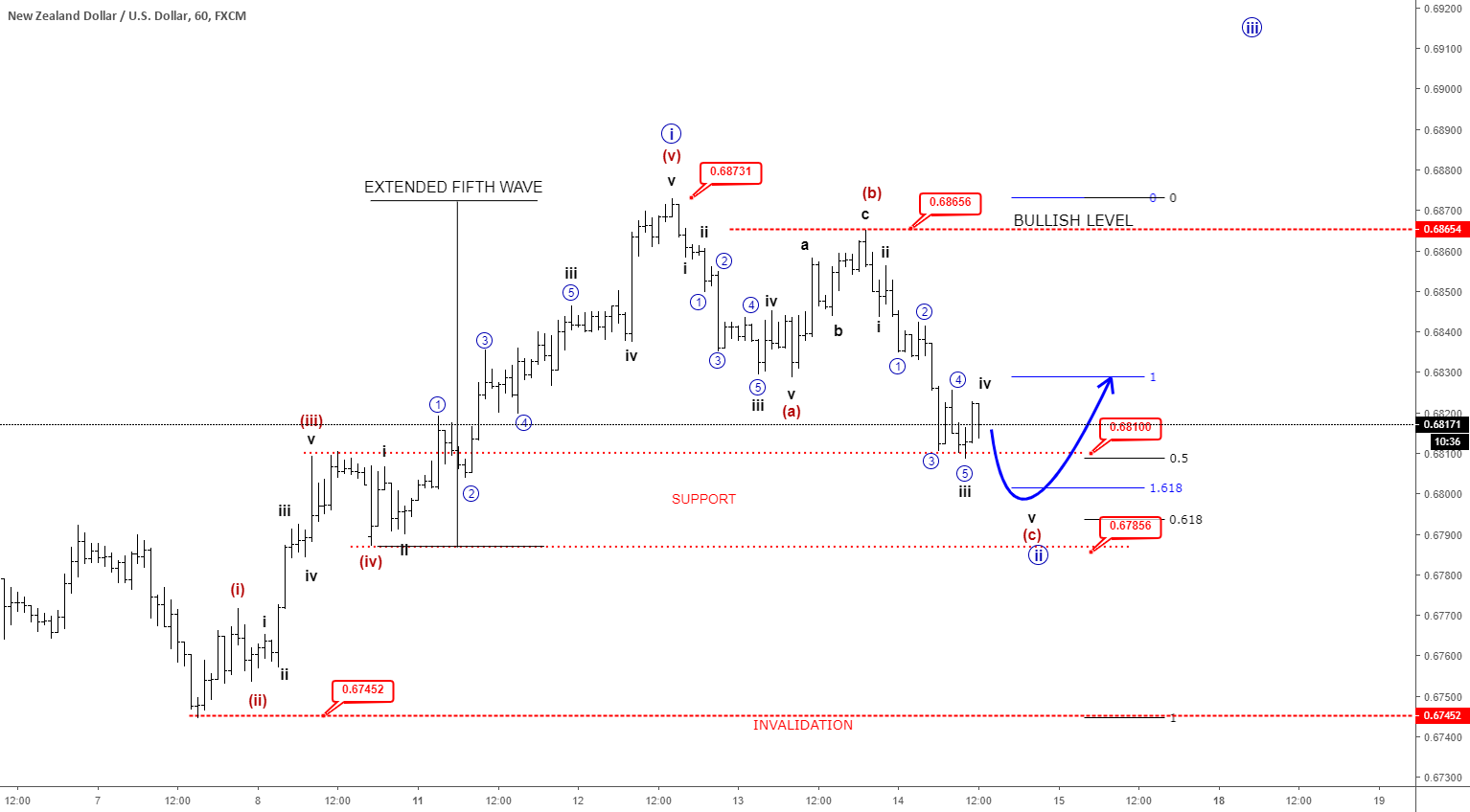 EW ANALYSIS IN DETAILS: NZDUSD Forming Bullish Setup?! for FX:NZDUSD by ...