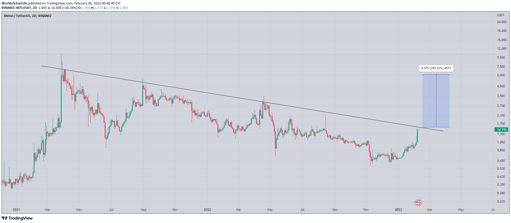BINANCE:MTLUSDT Idea Chart Image by Worldofchartsfx