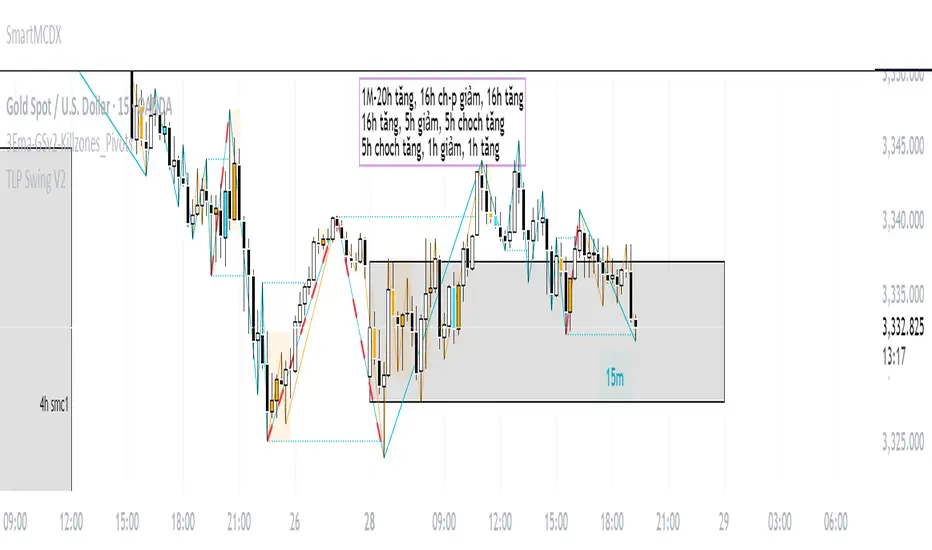 TLP Swing Chart V2 — Indicator by kebin82610 — TradingView India