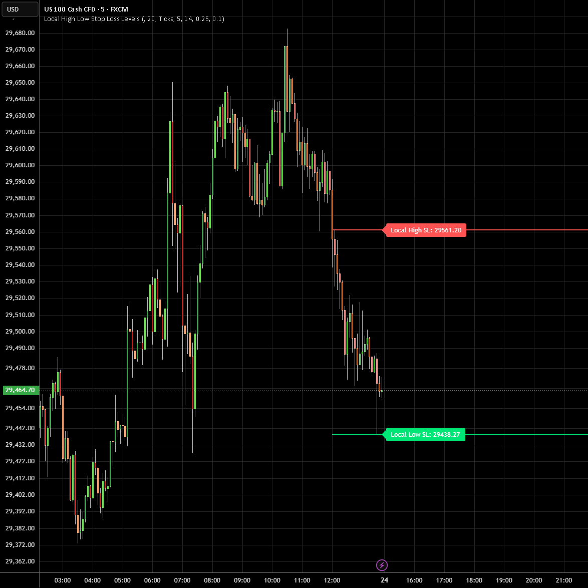 Local High Low Stop Loss Levels — Indicator by TrendGenY — TradingView