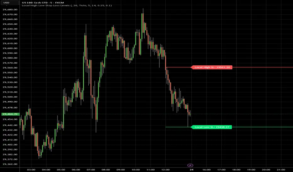 Local High Low Stop Loss Levels — Indicator by TrendGenY — TradingView