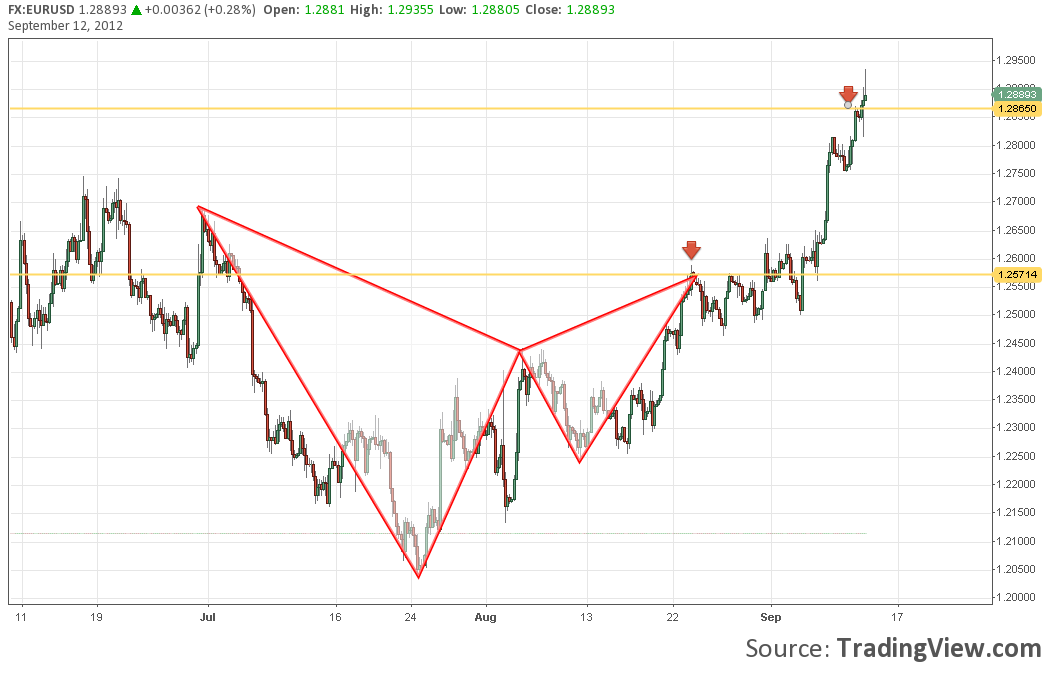 FX:EURUSD Idea Chart Image by fibline
