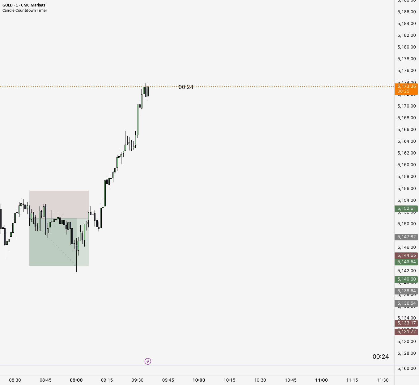Candle Countdown Timer [Yesair] — Indicator by Yesair — TradingView
