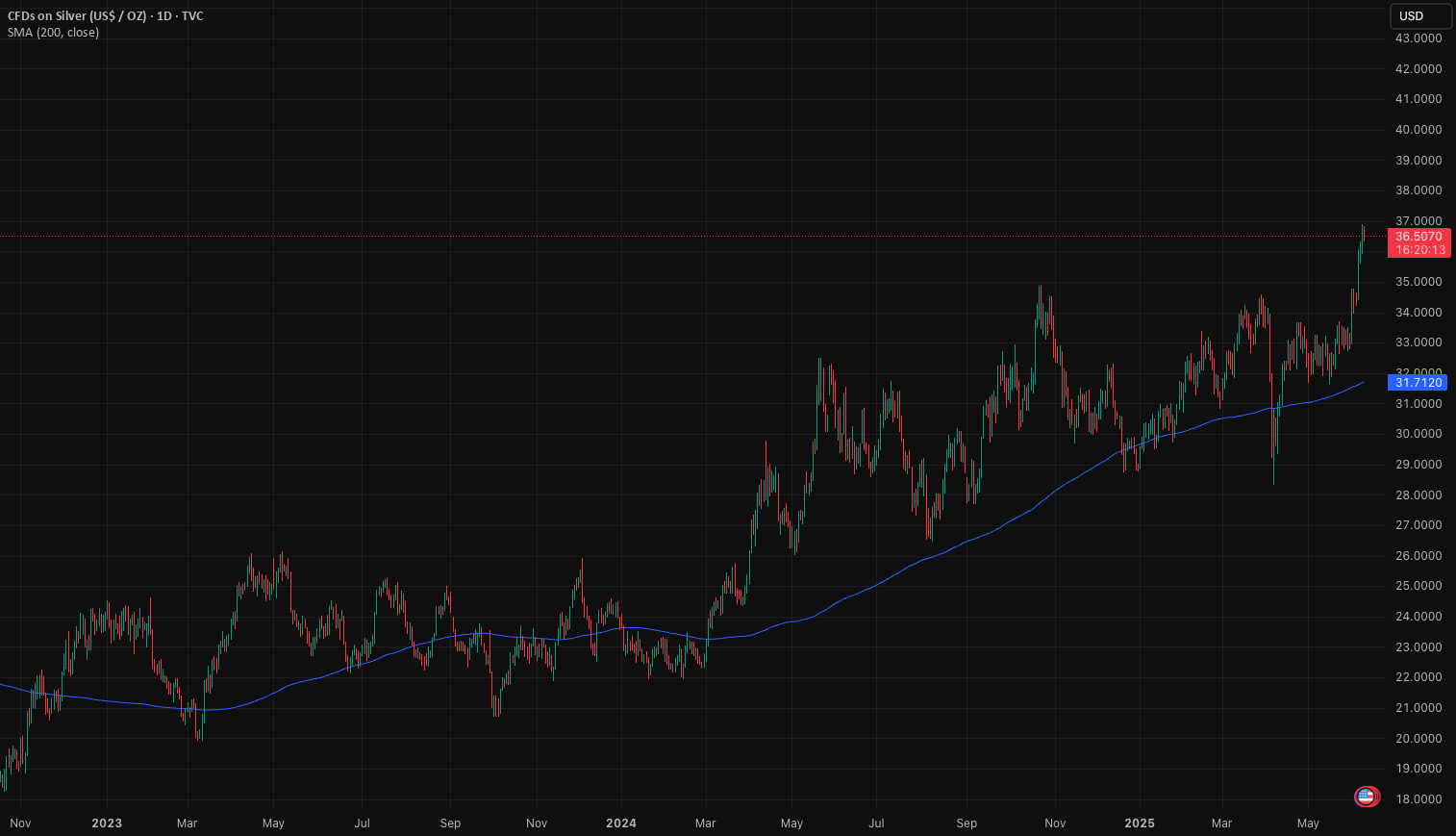 Silver surge has more bullish upside for TVC:SILVER by Blueberry