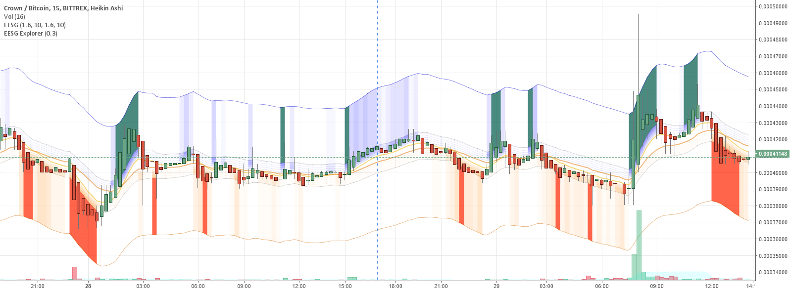 Bollinger bands script
