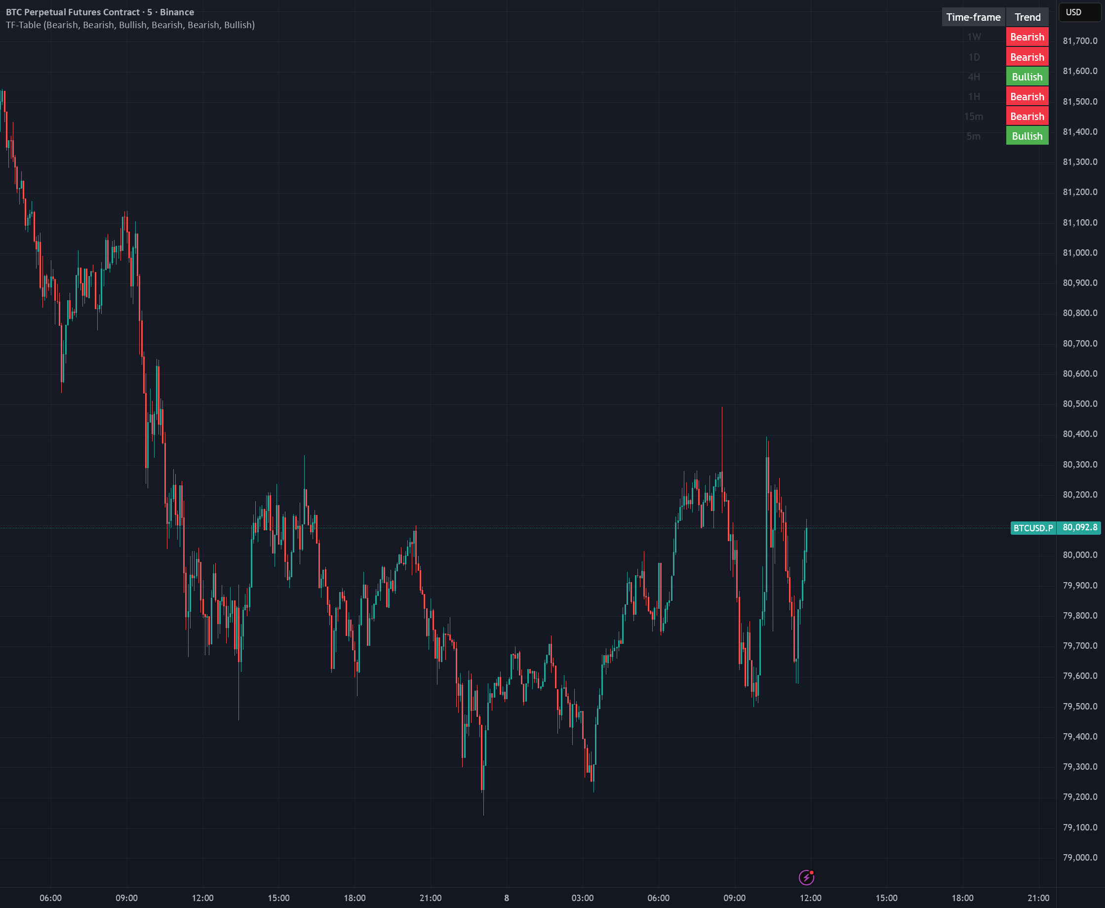 MTF Trend Table — Indicator by scooterb03 — TradingView