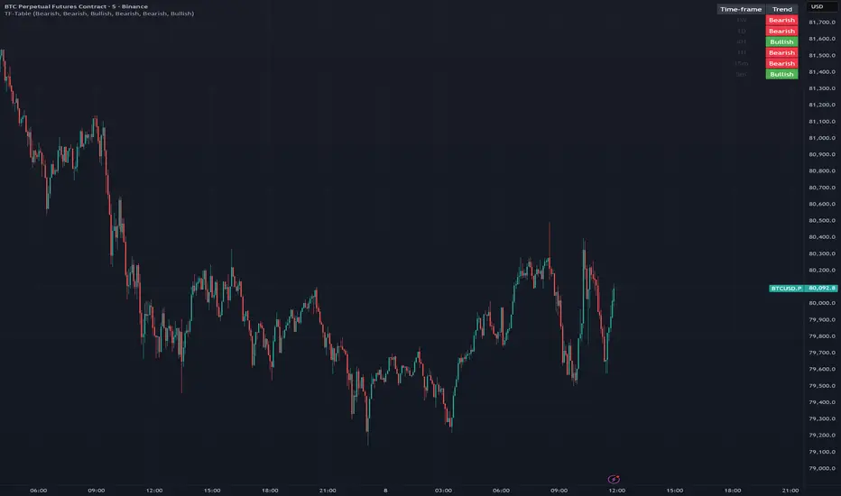 MTF Trend Table — Indicator by scooterb03 — TradingView