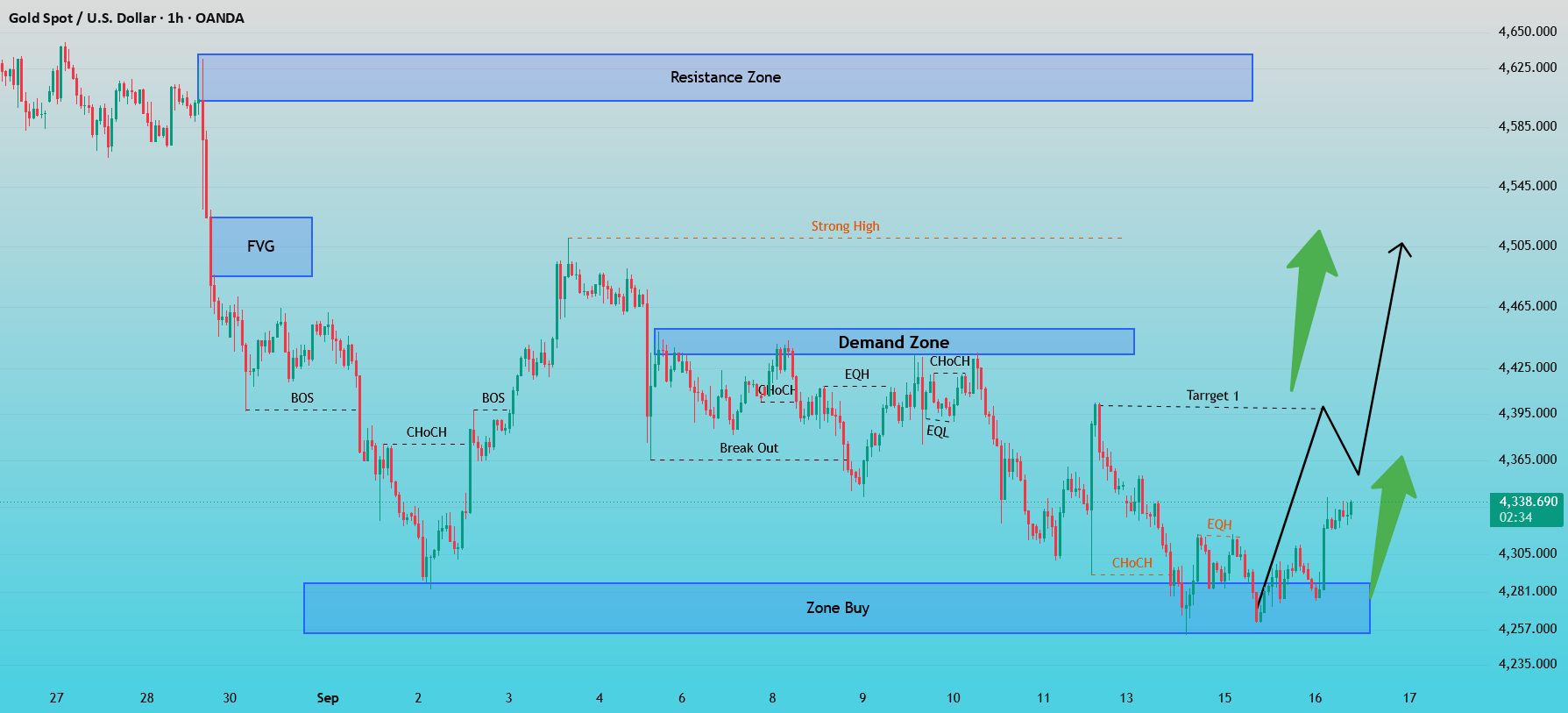Recovery Forms Liquidity Pocket