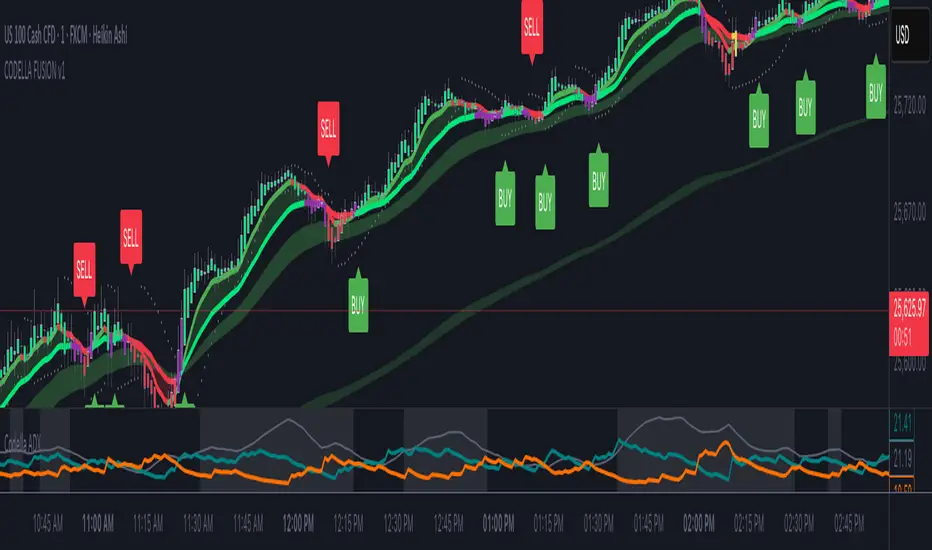CODELLA FUSION v1 — อินดิเคเตอร์โดย WolfVanguard — TradingView