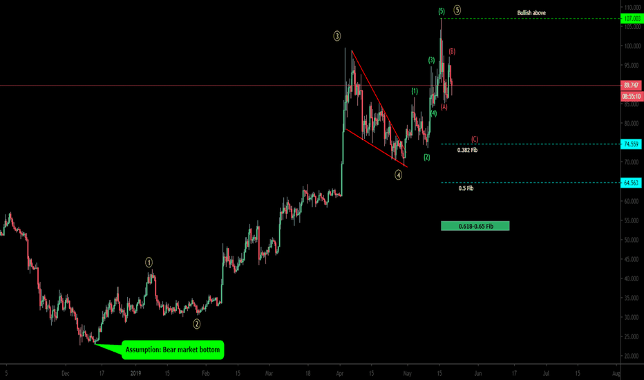 $LTC should top out after 350% gains