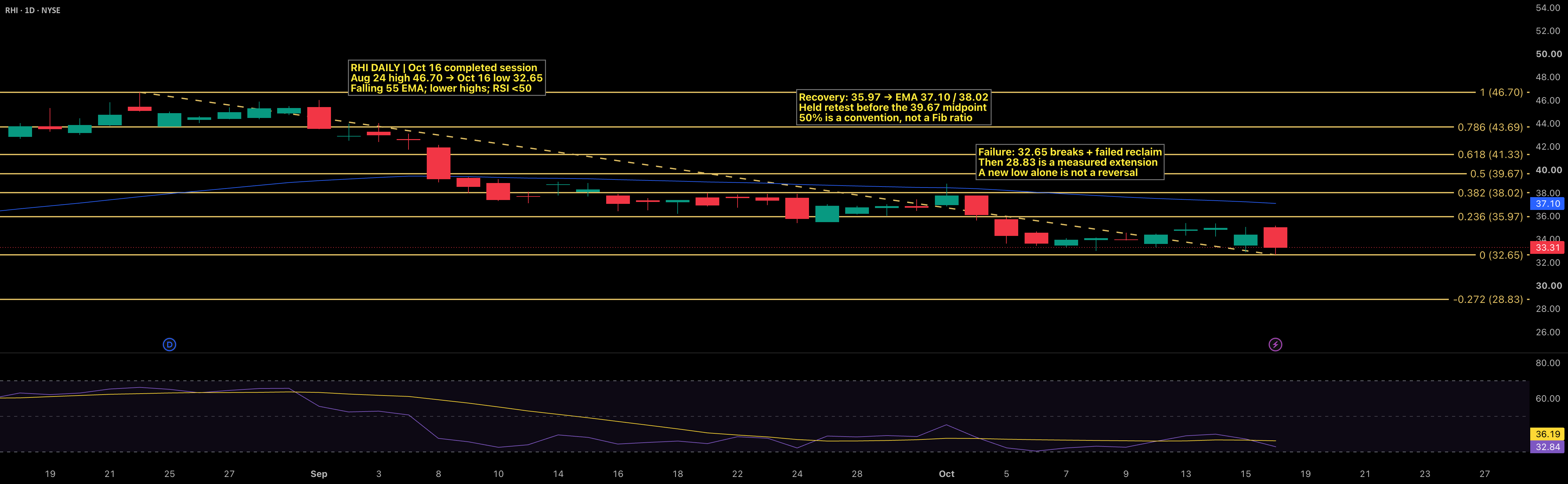 RHI: A New Low Does Not Supply Its Own Reversal Signal RHI: A New Low Does Not Supply Its Own Reversal Signal
