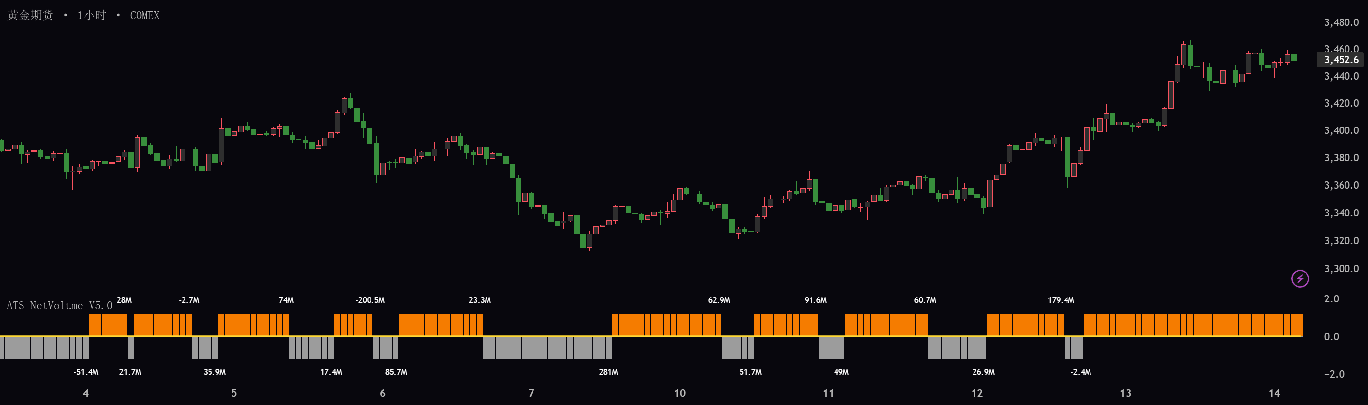 ATS Net Volume V5.0 — Indicator by Simon2025_CN — TradingView