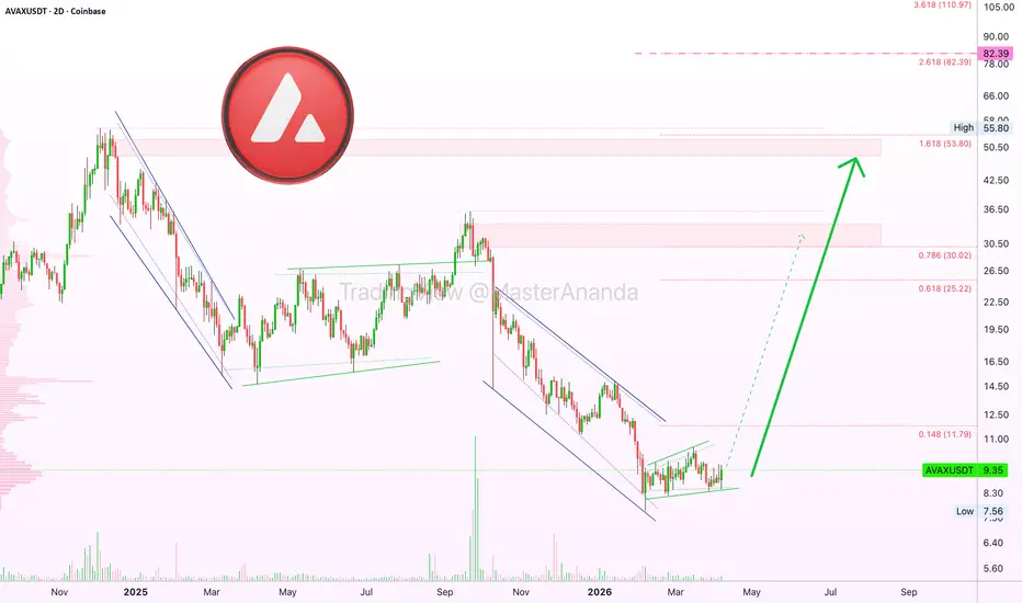 AVAXUSDTPool – Long Trade Signal