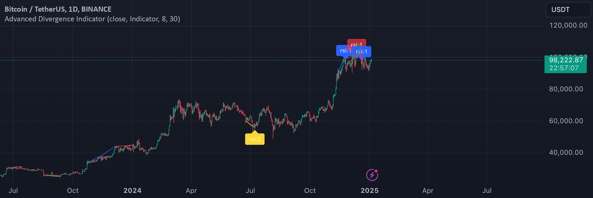 Advanced Divergence Indicator by naserboss — TradingView