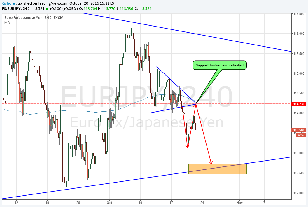 FX:EURJPY观点图表图片由Kishore提供