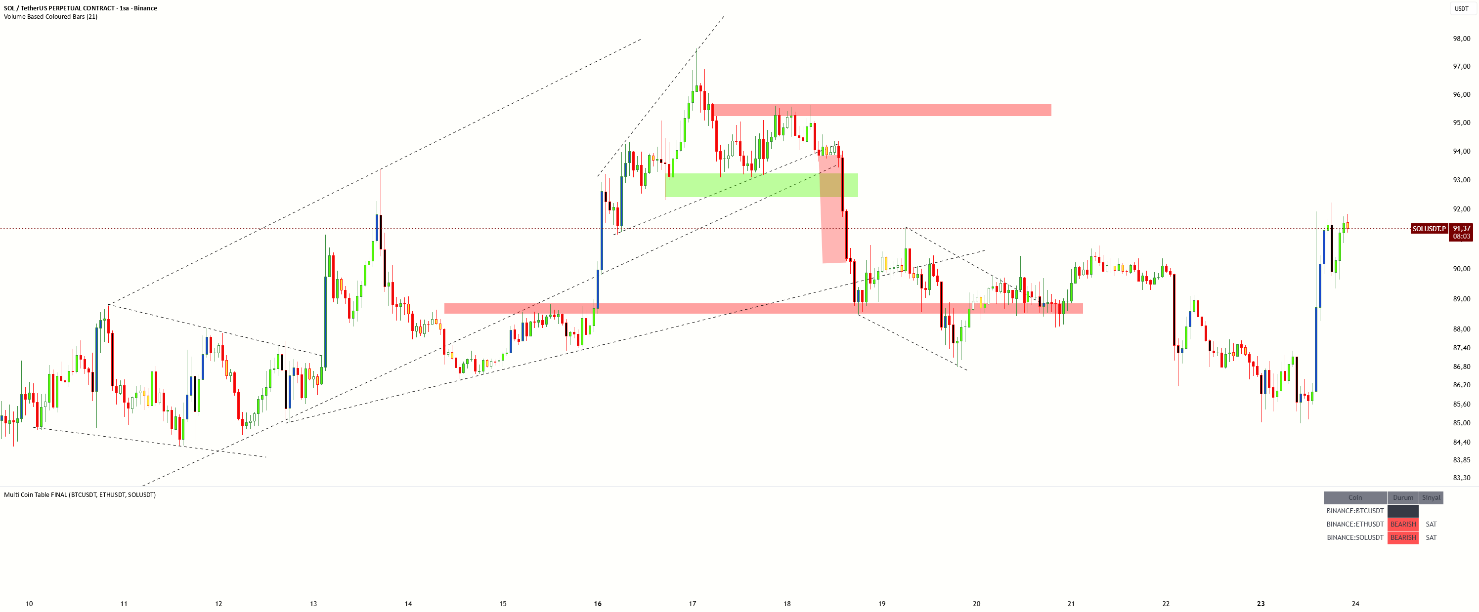 Multi Coin Table FINAL — bekirnasip tarafından gösterge — TradingView