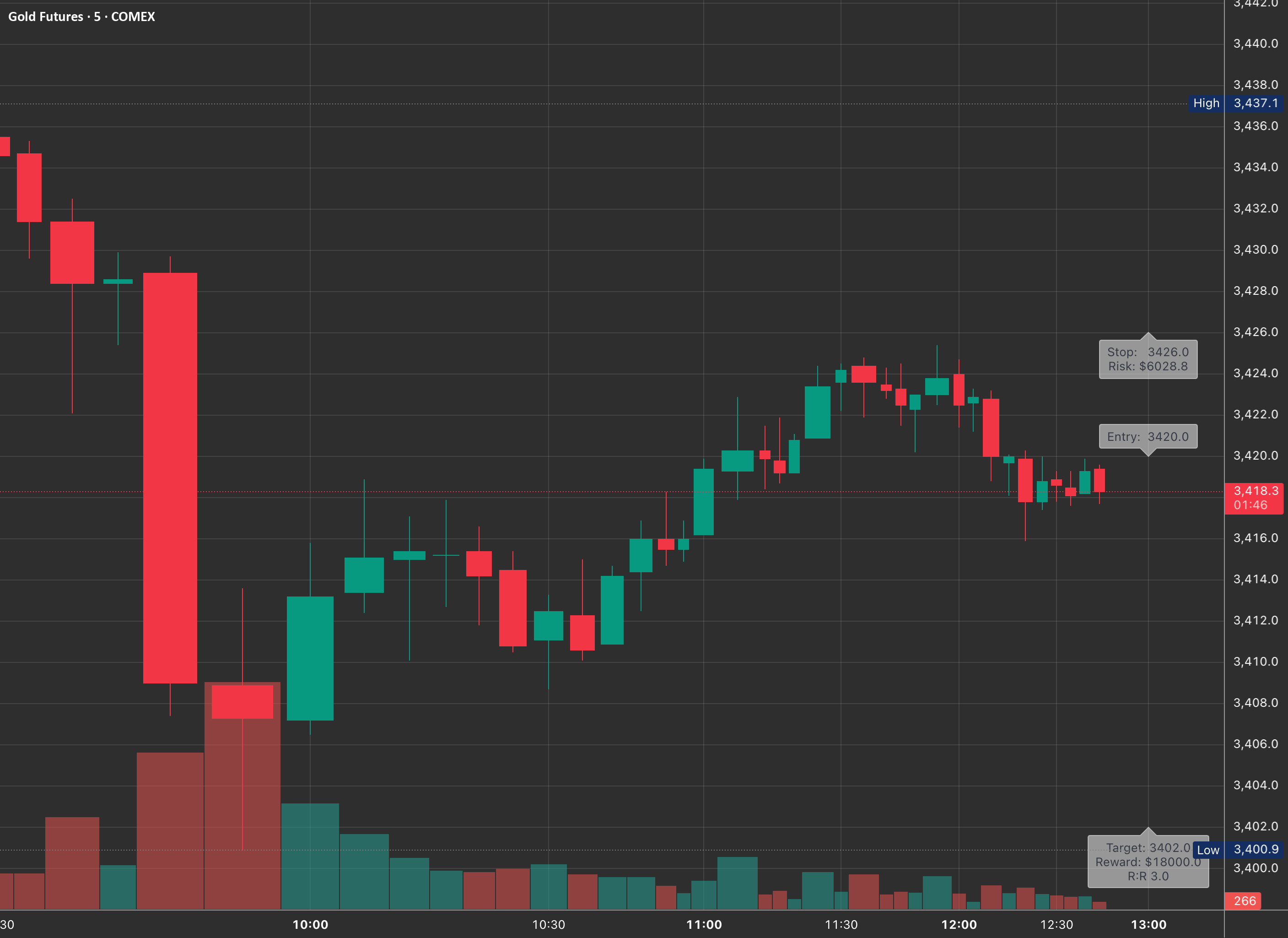 Dynamic R:R Labels — อินดิเคเตอร์โดย HichamMajere — TradingView