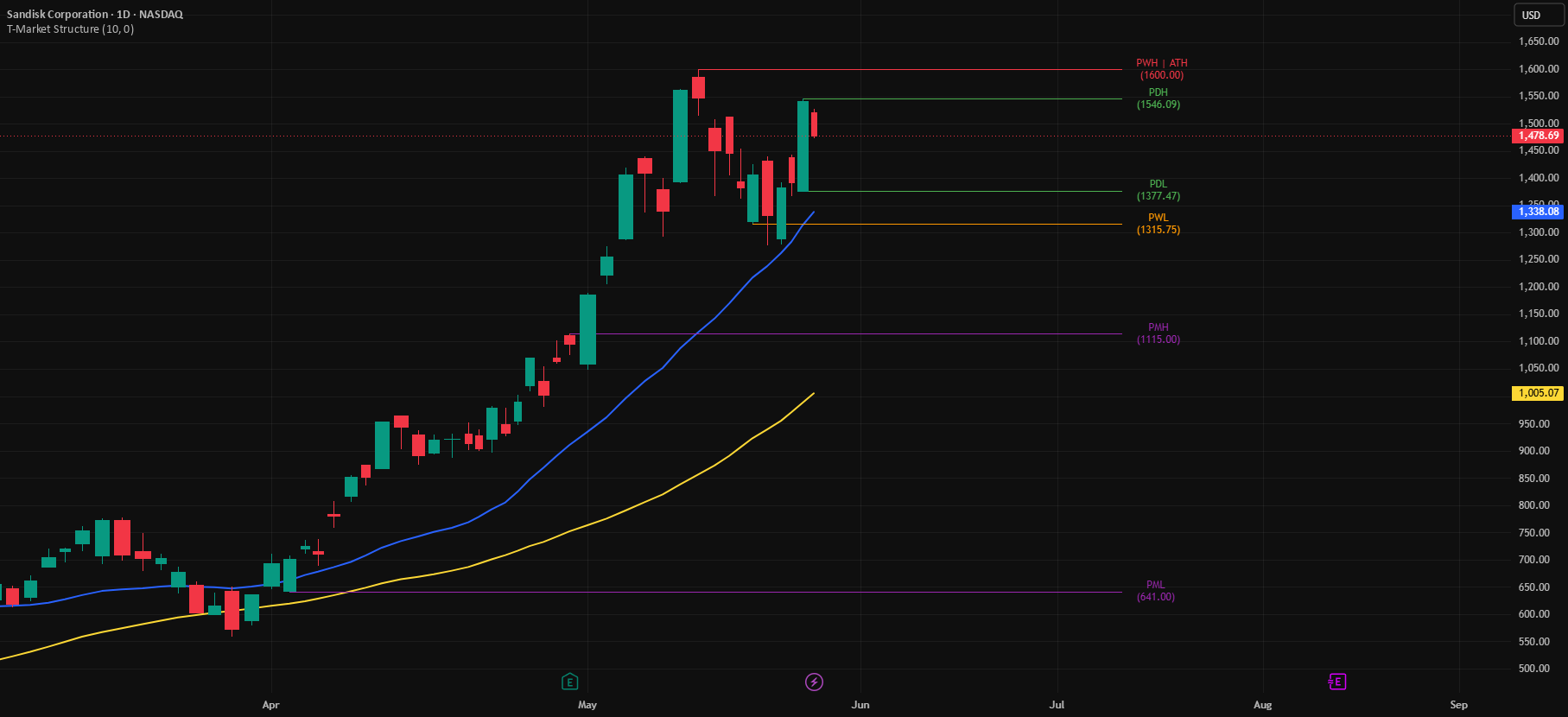T-Market Structure — อินดิเคเตอร์โดย BullishBullRising — TradingView