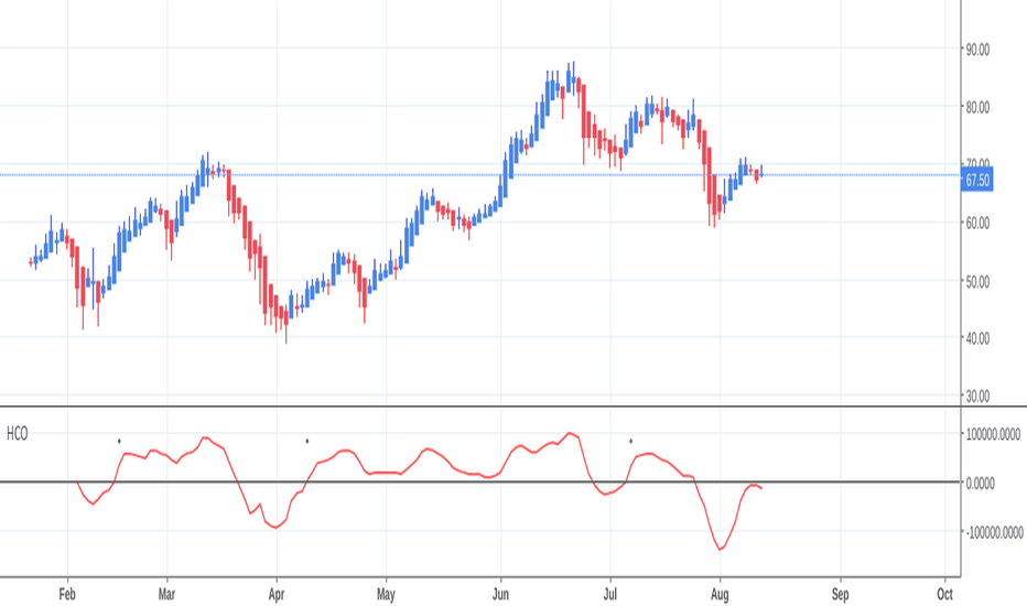 FNGU: Heikin Chaikin Oscillator by mattzab