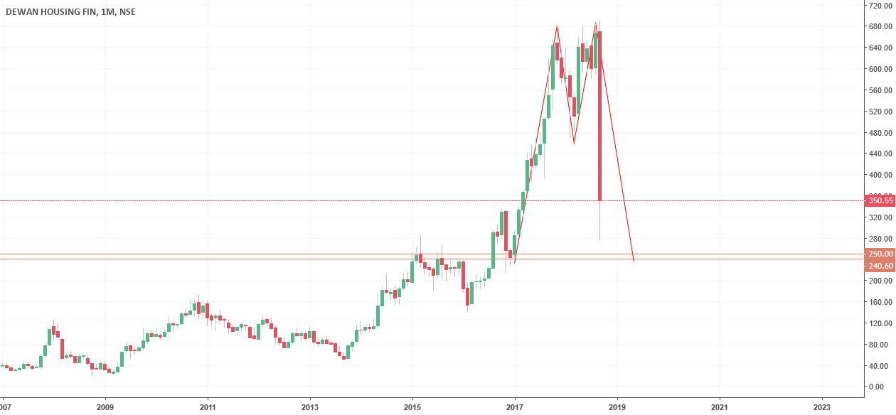 dhfl monthly double top for nse dhfl by shrishri dhfl candlestick chart