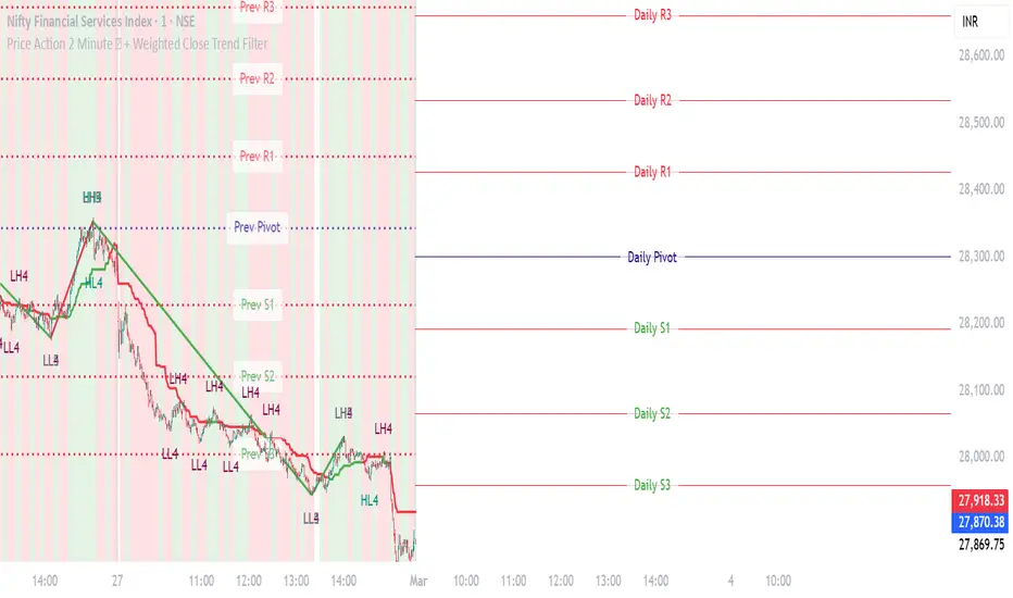 Price Action + Weighted Close Trend Filter — กลยุทธ์โดย Dshergill ...