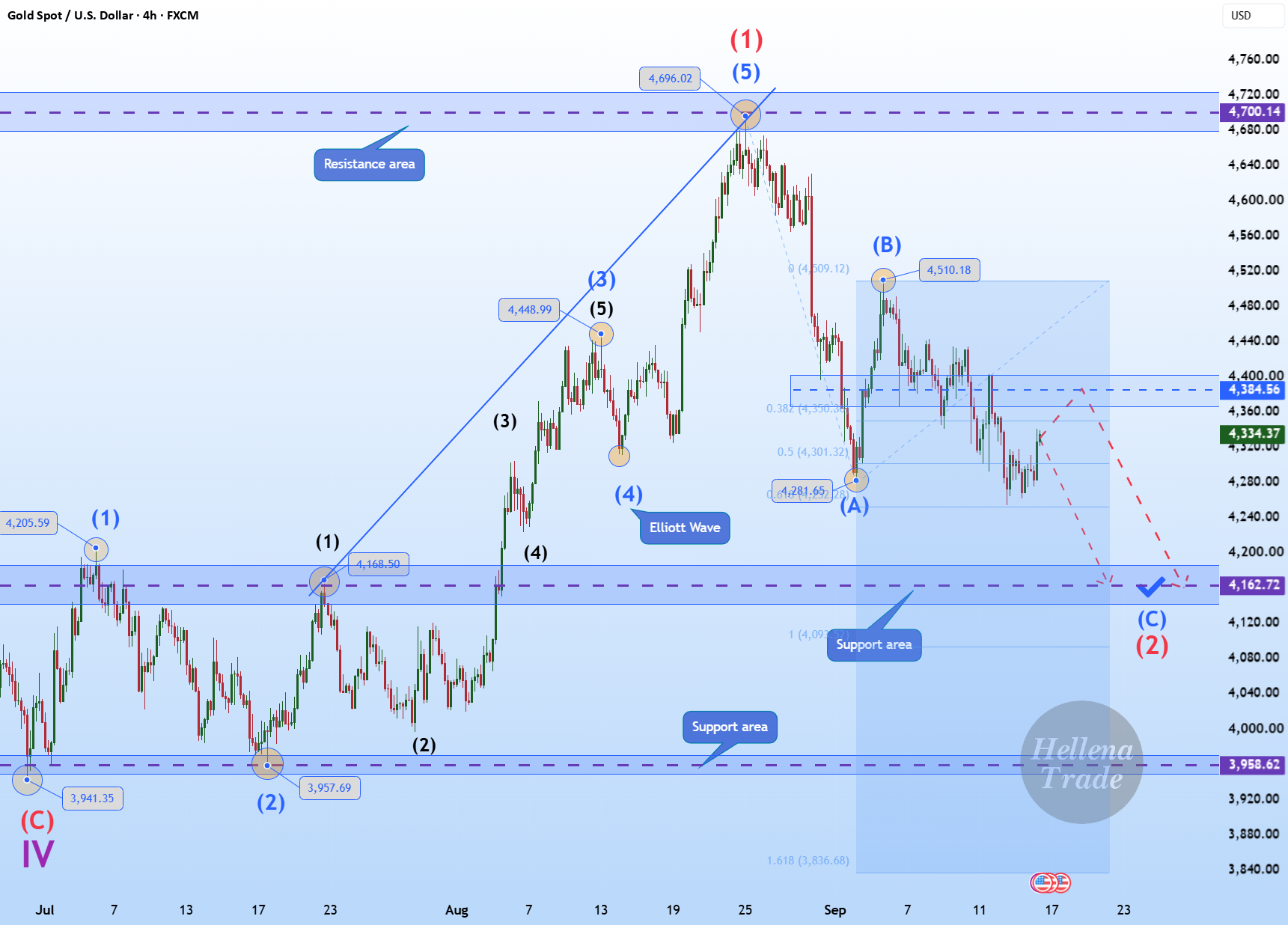 Key Resistance Levels