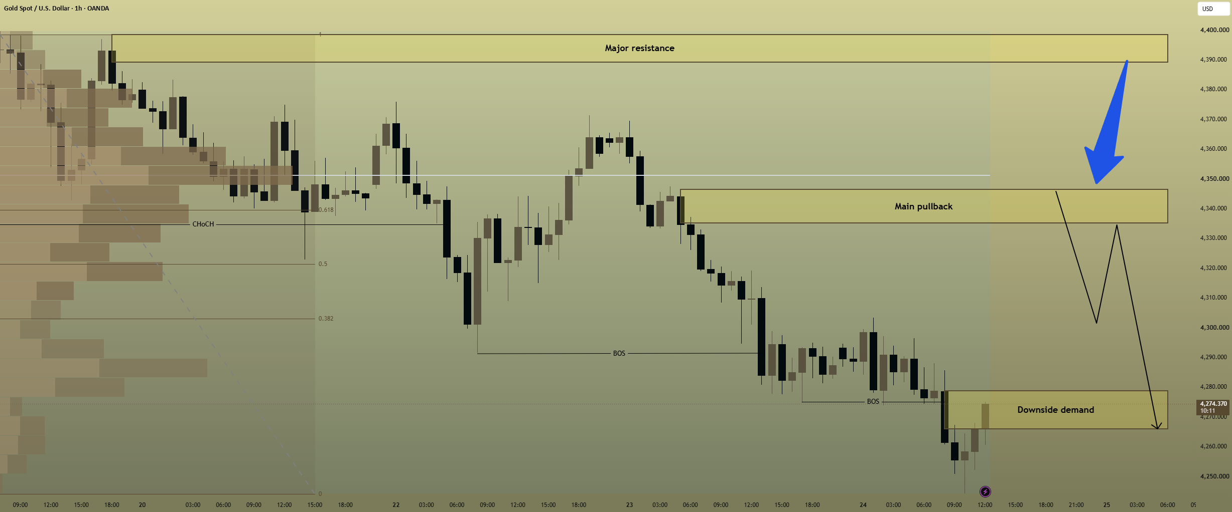 XAUUSD — Bearish Trend, Fibonacci Pullback in Focus