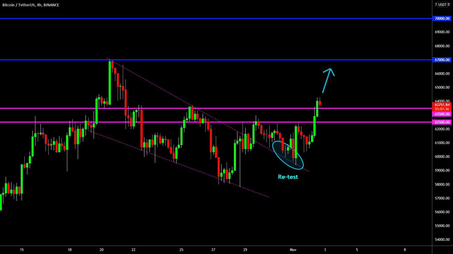 🔥 Bitcoin: Re-testing Channel Before Bullish Move