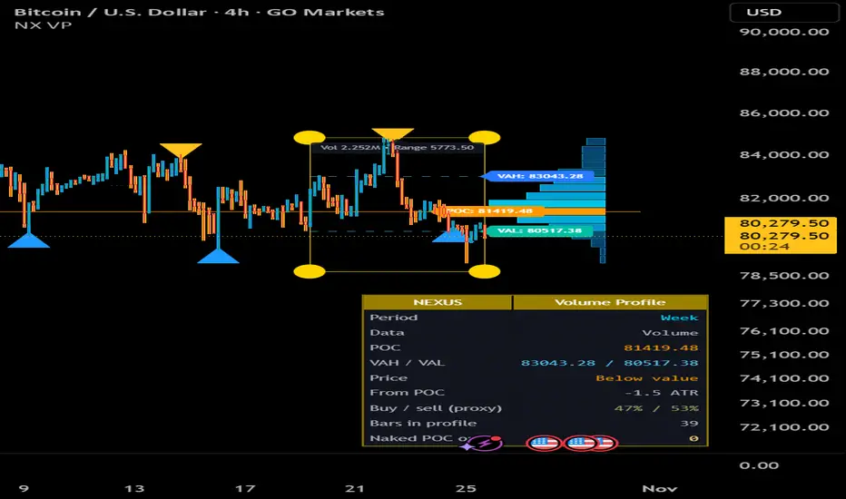 Nexus Volume Profile - Session POC and Value Area — Indicator by ...