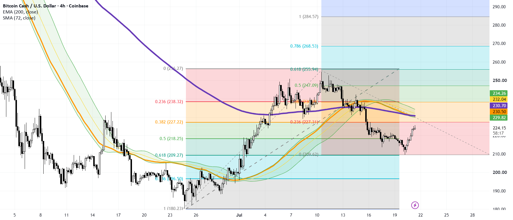 Bitcoin Cash ($BCHUSD) 4H: Fibonacci 61. 8% Retest Validates for COINBASE:BCHUSD by ChartPro_Data