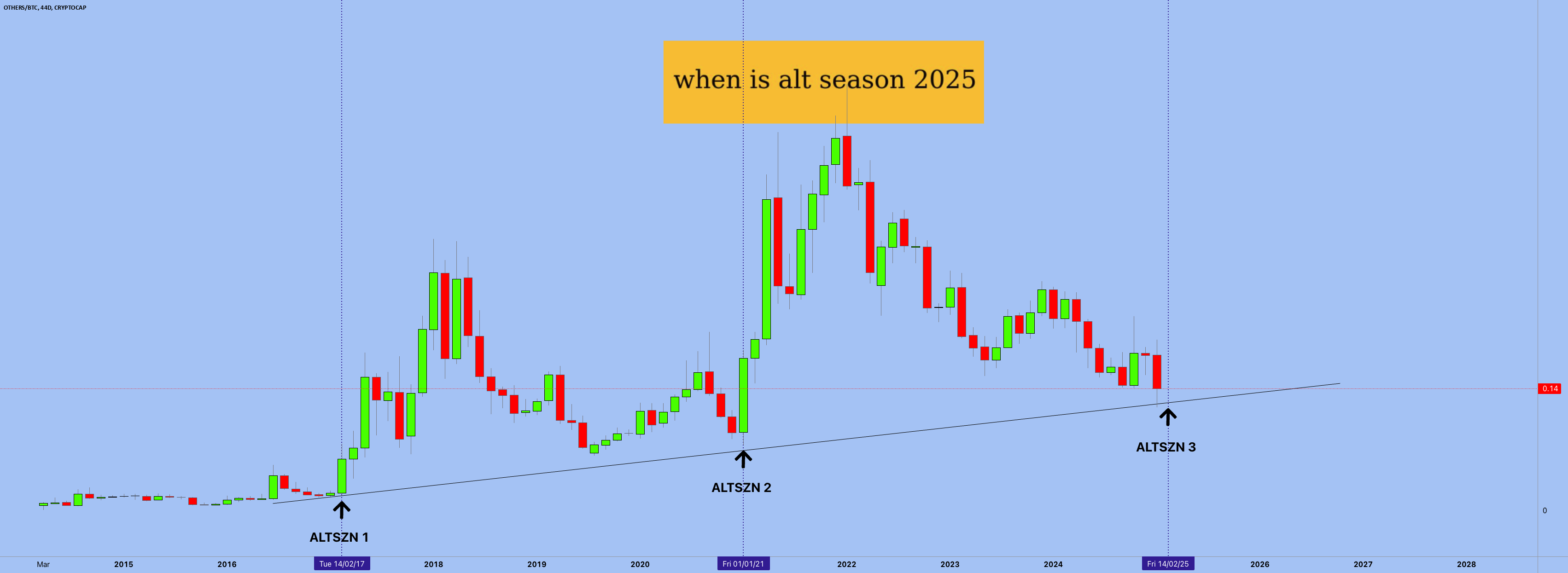 Alt Season Map Are you ready for ALT Season 2025? #ALTSZN2025 for CRYPTOCAP:OTHERS by ...