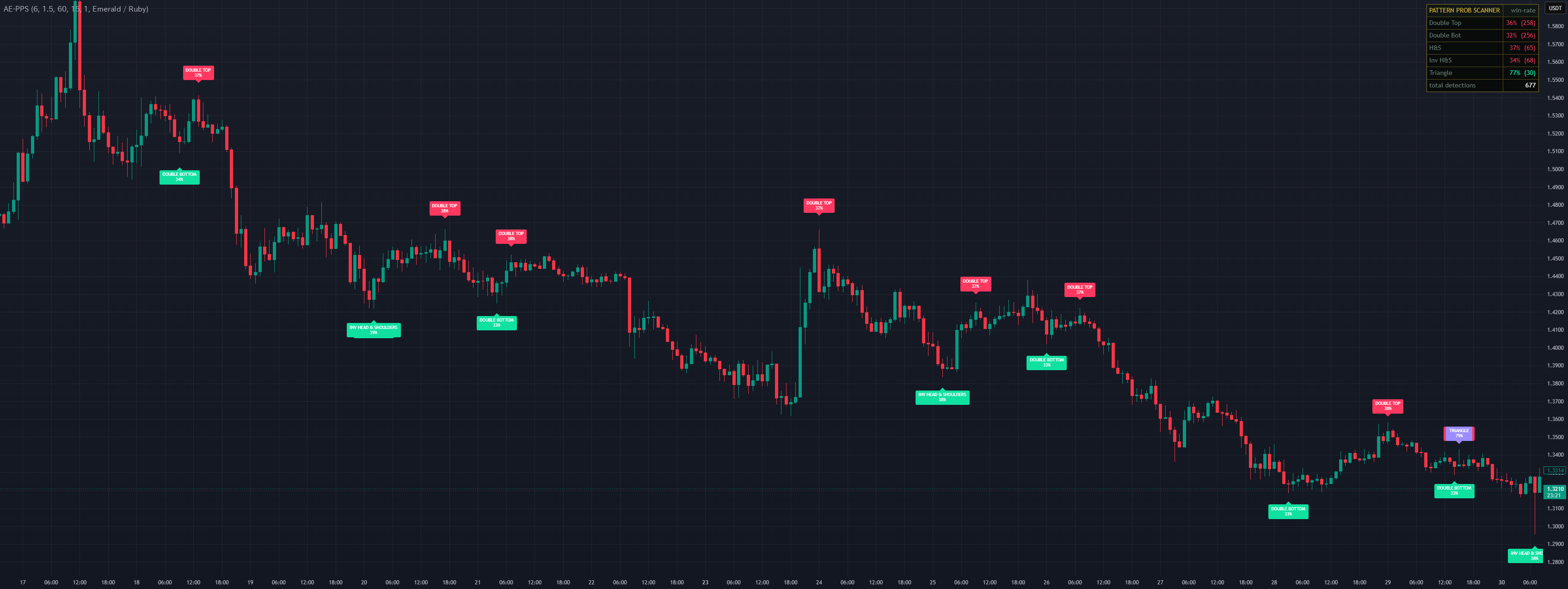 AetherEdge - Pattern Probability Scanner — 指标由AetherEdge提供 — TradingView