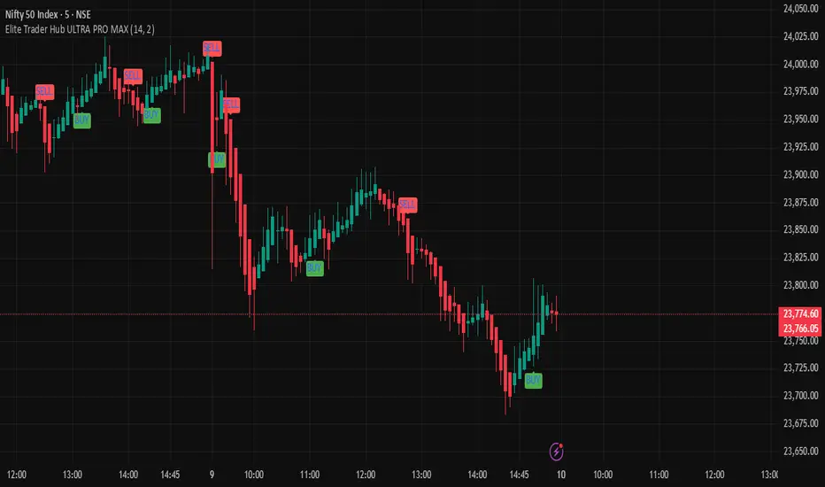 Elite Trader Hub ULTRA PRO MAX — อินดิเคเตอร์โดย elitetraderhub001 ...