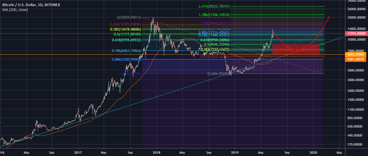 btc idea for bitfinex btcusd by filjur tradingview tradingview bitfinex chart