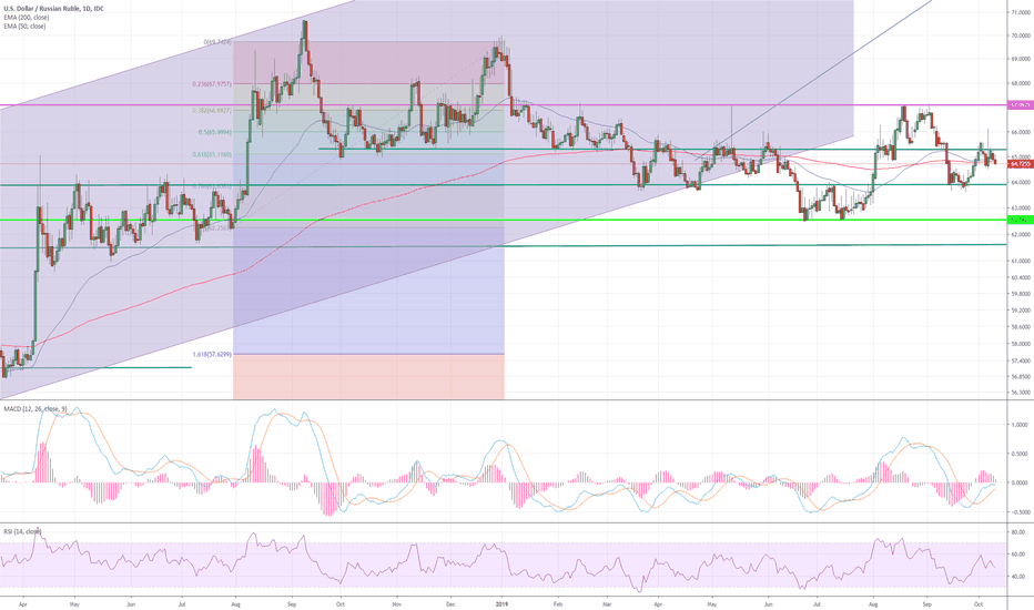 Usd Rub Chart Dollar Ruble Rate Tradingview Usd Rub Chart Dollar Ruble Rate Tradingview